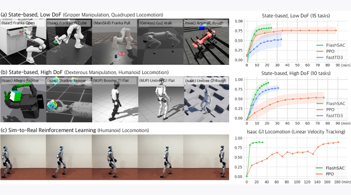 FlashSAC: Fast and Stable Off-Policy Reinforcement Learning for High-Dimensional Robot Control